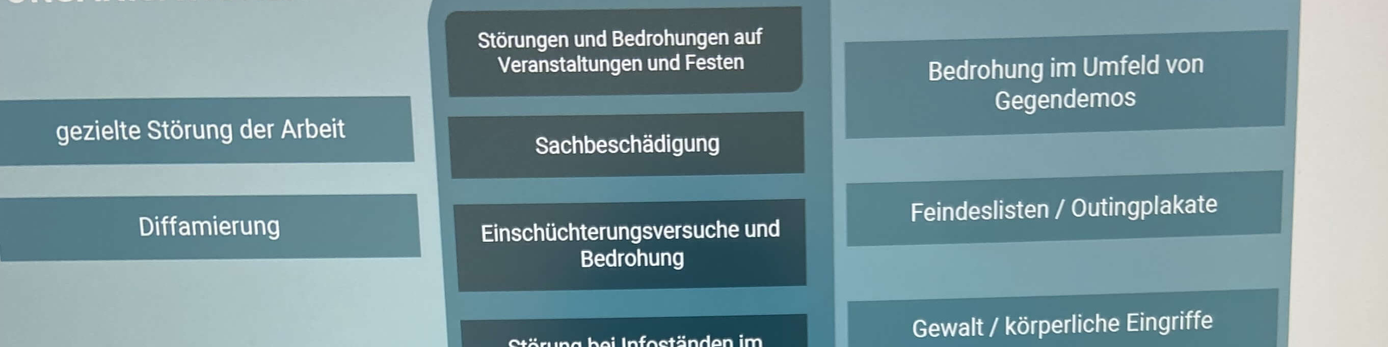 KI generiert: Das Bild zeigt einen Ausschnitt einer Präsentation oder eines Dokuments mit verschiedenen Überschriften und Stichpunkten auf Deutsch. Der Hauptinhalt scheint sich auf Themen wie gezielte Arbeitsstörungen, Diffamierung, Bedrohungen und Sachbeschädigung zu beziehen.