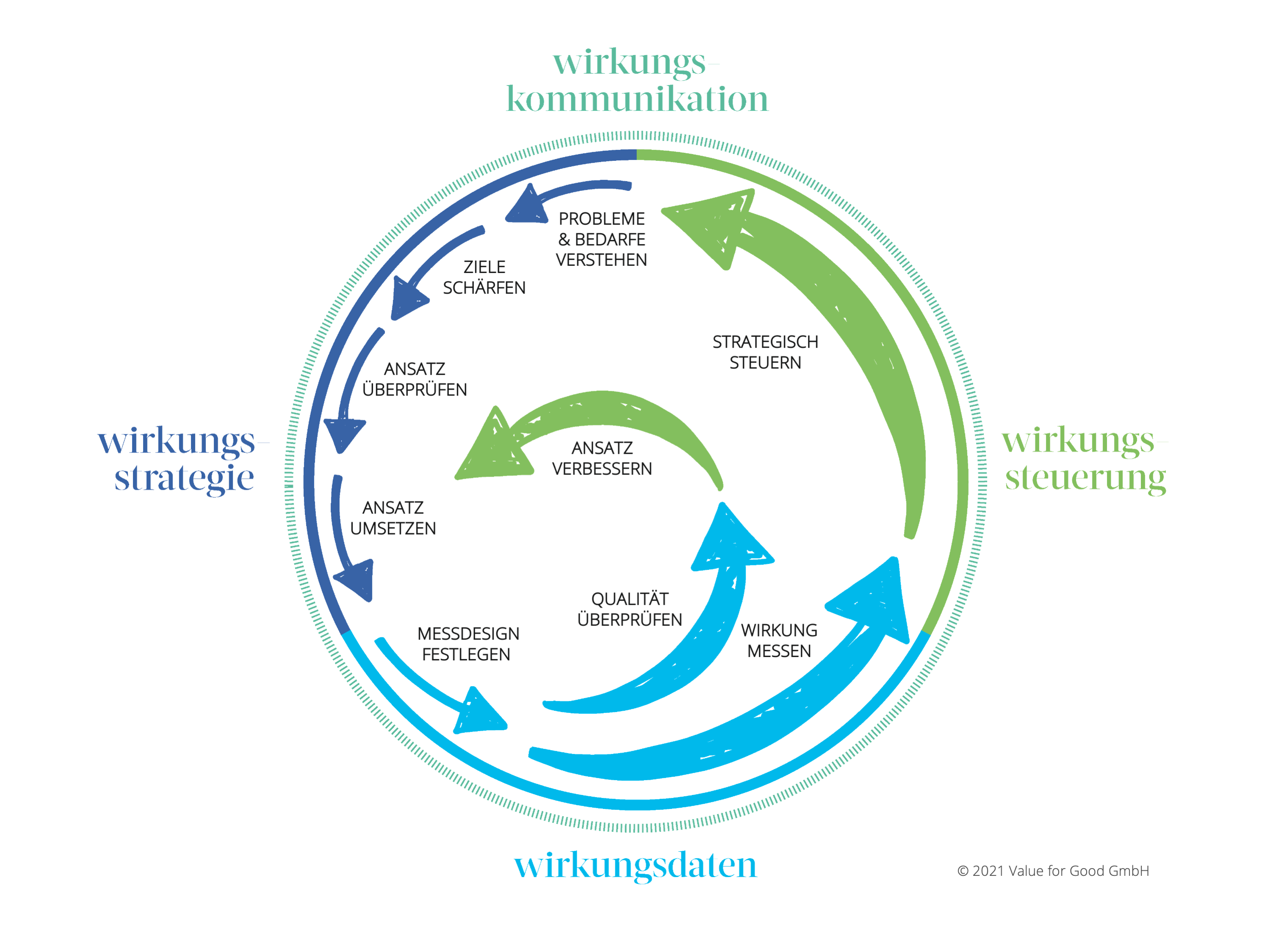 KI generiert: Das Bild zeigt ein zyklisches Modell der Wirkungssteuerung, das in vier Hauptbereiche unterteilt ist: Wirkungsstrategie, Wirkungsdaten, Wirkungssteuerung und Wirkungskommunikation. Jeder Bereich enthält spezifische Schritte, die in einem kontinuierlichen Kreislauf zusammenwirken, um die Qualität und den Einfluss von Maßnahmen zu verbessern.