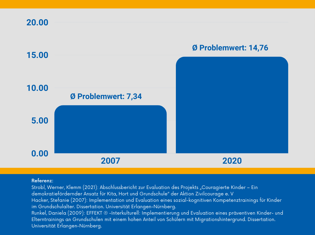 KI generiert: Das Bild zeigt ein Balkendiagramm, das die Entwicklung des durchschnittlichen Problemwerts von 7,34 im Jahr 2007 auf 14,76 im Jahr 2020 darstellt. Der Hauptinhalt des Bildes ist die Zunahme der gemessenen Probleme über diesen Zeitraum.
