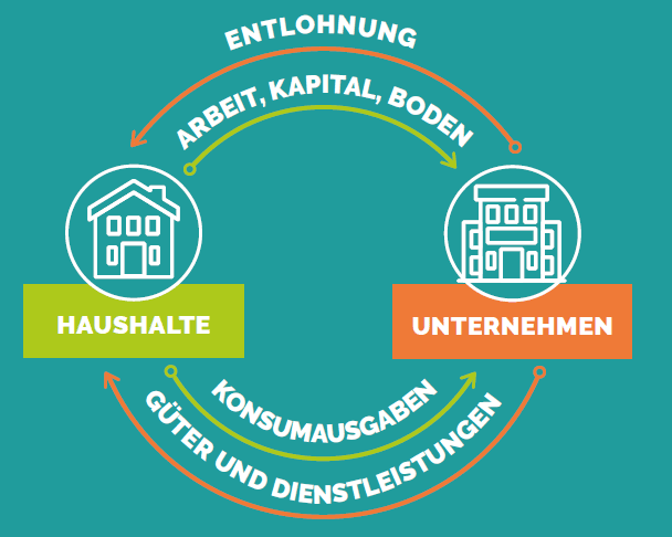 KI generiert: Das Bild zeigt ein Logo mit dem Text "KONSUMAUSGABEN GÜTER UND DIENSTLEISTUNGEN" auf einem türkisfarbenen Hintergrund. Der Text ist in weißer Schrift geschrieben und von zwei farbigen Bögen (orange und gelb) umrahmt.