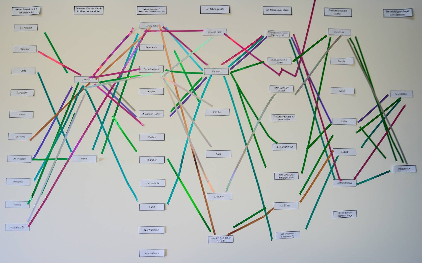 KI generiert: Das Bild zeigt ein komplexes Mindmap oder eine Konzeptkarte mit vielen verschiedenen Themen und Unterthemen, die durch bunte Linien verbunden sind. Der Hauptinhalt scheint eine detaillierte Struktur oder ein Netzwerk von Ideen, Konzepten oder Informationen zu sein, die in deutscher Sprache verfasst sind.