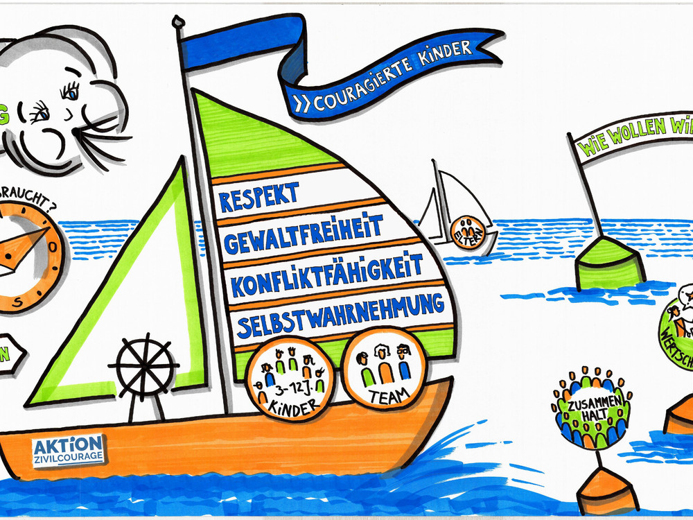 KI generiert: Das Bild zeigt eine farbenfrohe Illustration mit einem Segelboot, das Werte wie Respekt, Gewaltfreiheit, Konfliktfähigkeit und Selbstwahrnehmung symbolisiert. Im Hintergrund sind weitere Elemente wie eine Insel mit sozialen Kompetenzen, eine Demokratie fördernde Wolke und verschiedene Symbole für Teamarbeit und Inklusion zu sehen. Der Hauptinhalt des Bildes ist die Förderung von Mut und sozialer Kompetenz bei Kindern durch verschiedene pädagogische Ansätze.
