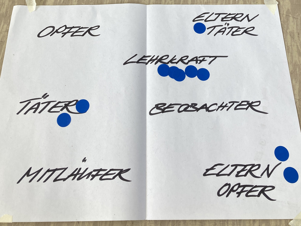 KI generiert: Das Bild zeigt eine handschriftliche Notiz auf einem Blatt Papier mit den Wörtern "TATER", "BEOBACHTER", "MITLÄUFER" und "ELTERN". Jedes Wort hat einen oder zwei blaue Punkte daneben.